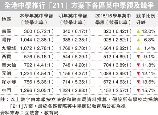 九龍東英文班學額減至六百